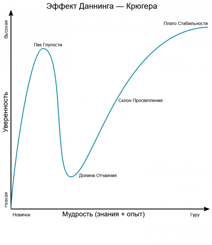 Даннинга крюгера эффект картинка